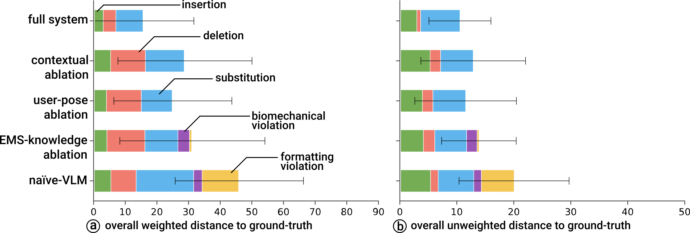Comparison of context-aware generation vs baselines